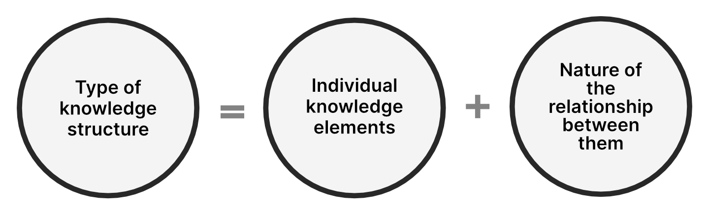 a visual representation for knowledge structures